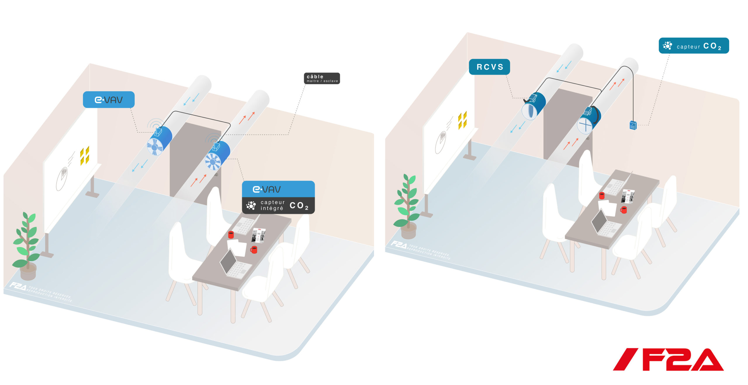 Case study : installation of a VAV damper in a room to ensure the insufflation and the exhaust of fresh air. A VAV installation for fresh air renewal can sometimes be technical and thorough. It is necessary to electrically supply the two dampers, the ambient CO2 sensor and then to transmit the signal from the sensor to the VAV dampers via a signal wiring. This operation involves 2 power cables, 1 signal cable and needs the use of a 230/24V transformer. With our new range of stand-alone e.VAV dampers, optimize your installation time, reduce your wiring and transformer costs. The e.VAV dampers do not require any power connection to operate. Only 1 dedicated signal wire between the two dampers is required. Looking for a simple and economical VAV installation ? The e.VAV plug & play supply/exhaust solution will meet all your needs !